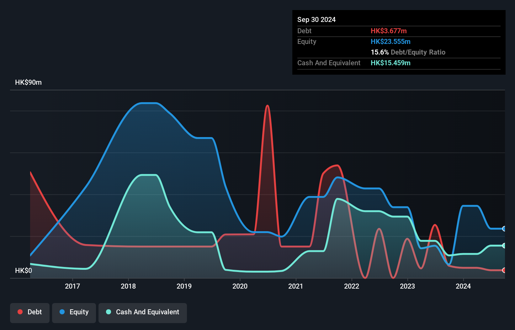 SEHK:8367 Debt to Equity History and Analysis as at Jan 2025