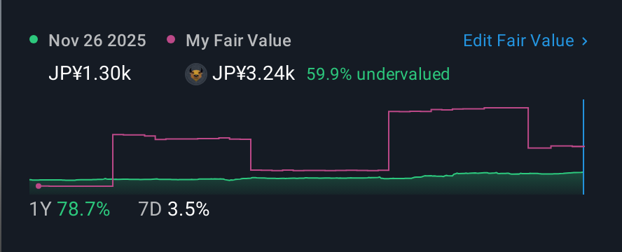 TSE:4016 1 Year Share Price vs Fair Value