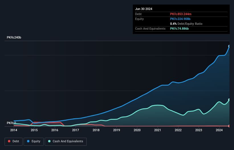 KASE:MARI Debt to Equity as at Aug 2024