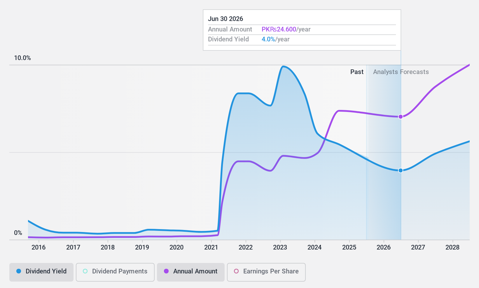 KASE:MARI Dividend History as at Sep 2024