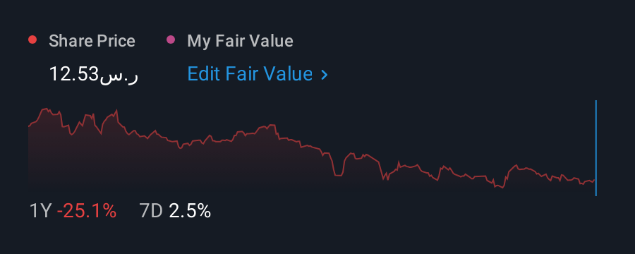SASE:2340 1 Year Share Price vs Fair Value