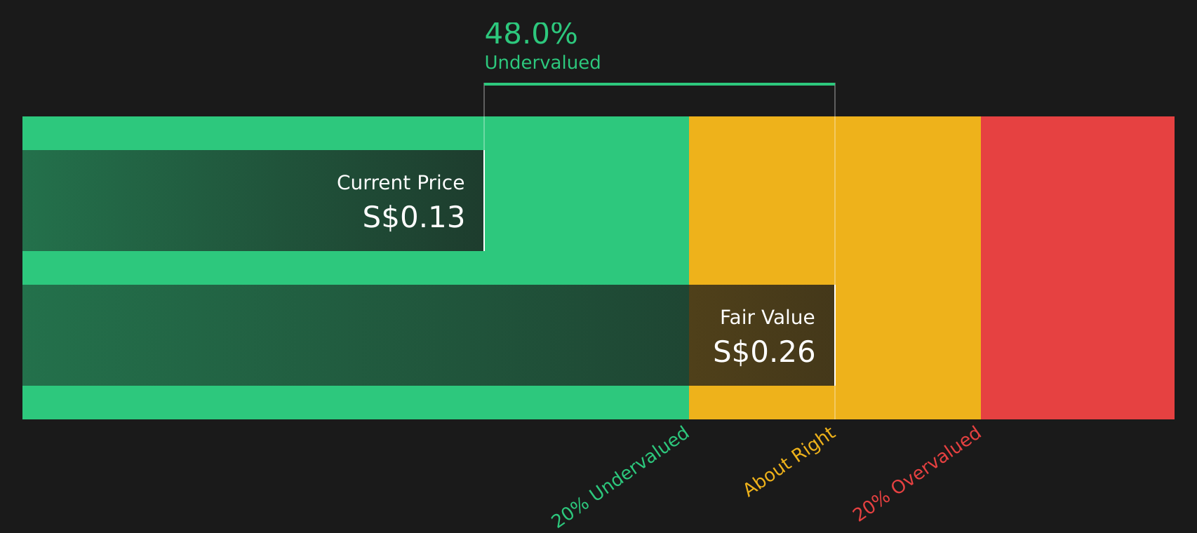 SGX:5LY Share price vs Value as at Jul 2026