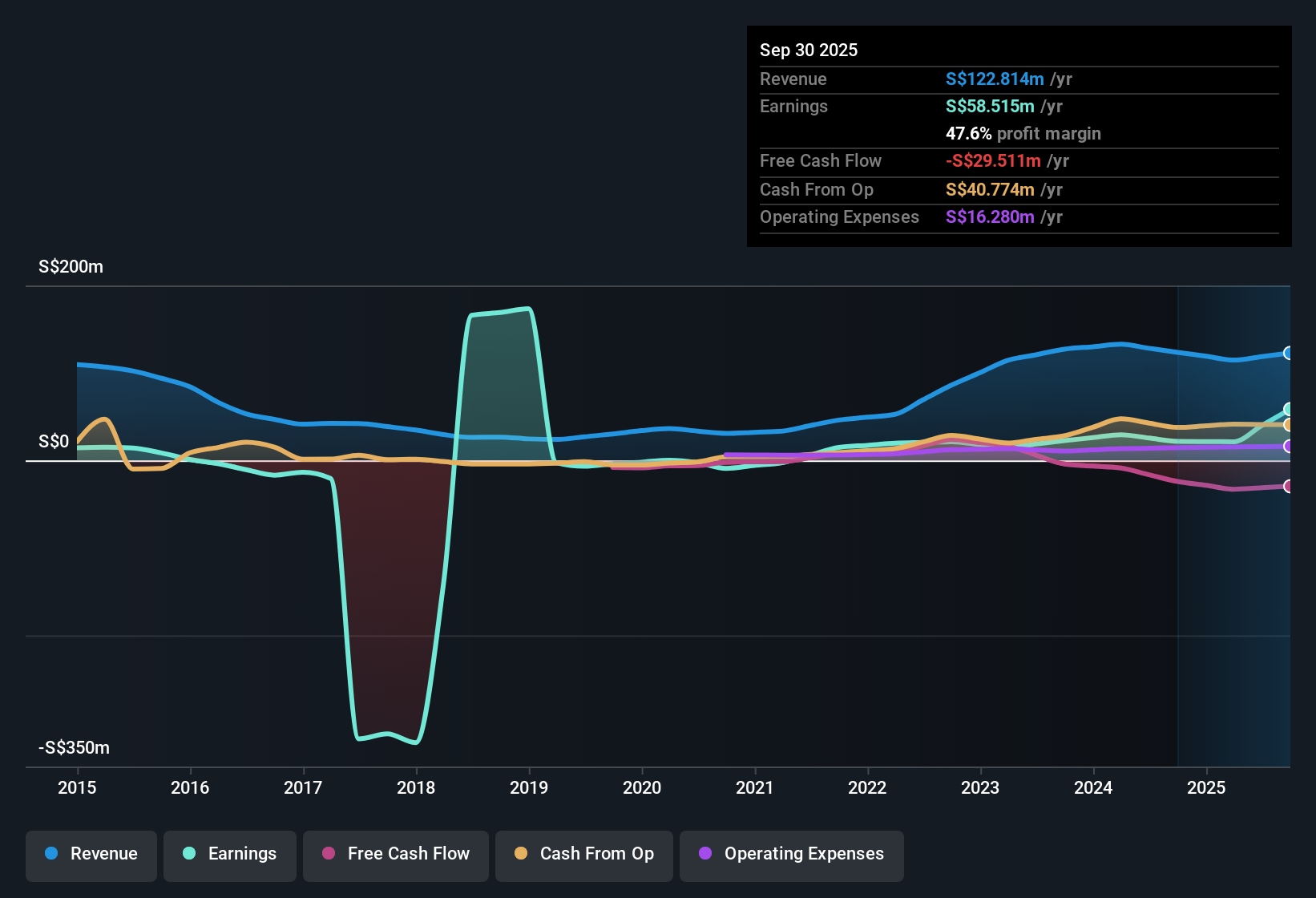 SGX:5LY Earnings & Revenue History as at Nov 2025
