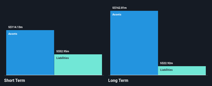 SGX:5LY Financial Position Analysis as at Dec 2025