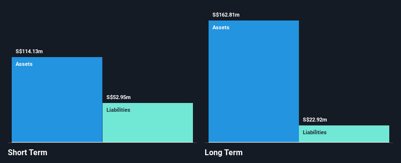 SGX:5LY Financial Position Analysis as at Dec 2024