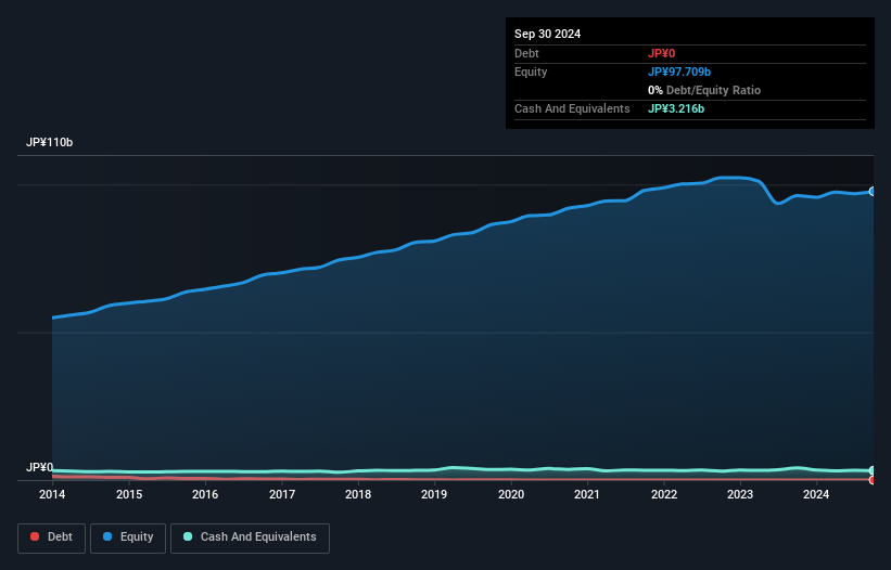 TSE:9436 Debt to Equity as at Oct 2024