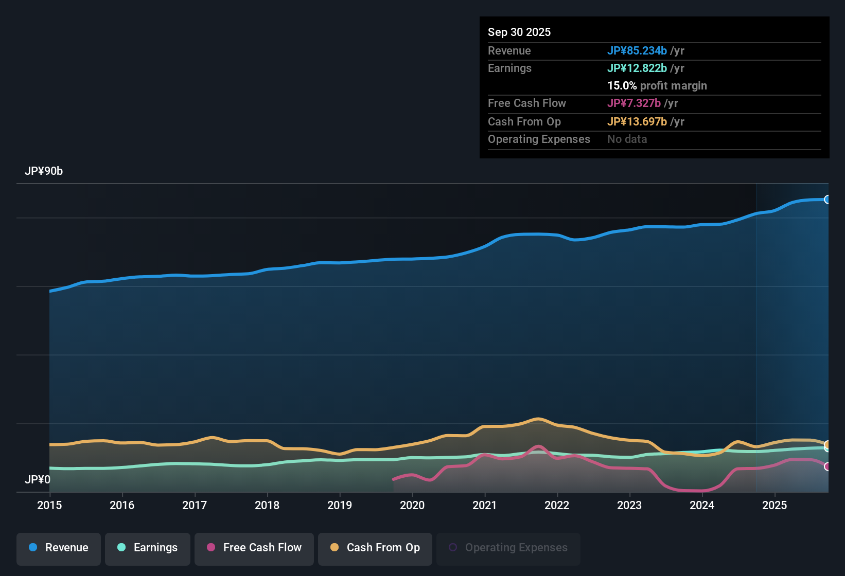 TSE:9436 Earnings & Revenue History as at Oct 2025