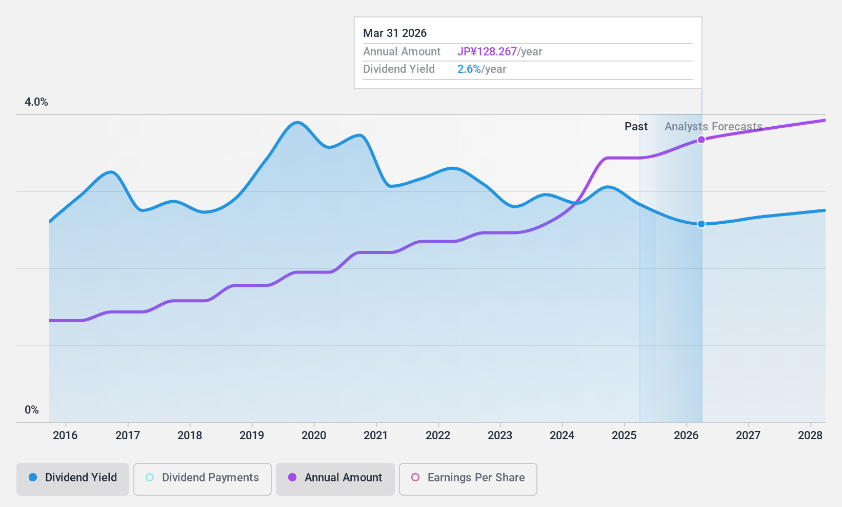 TSE:9436 Dividend History as at Aug 2024