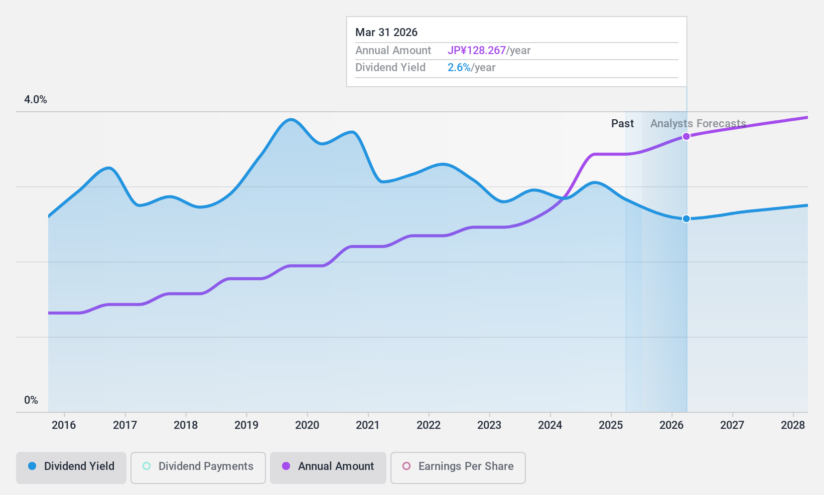 TSE:9436 Dividend History as at Jun 2024