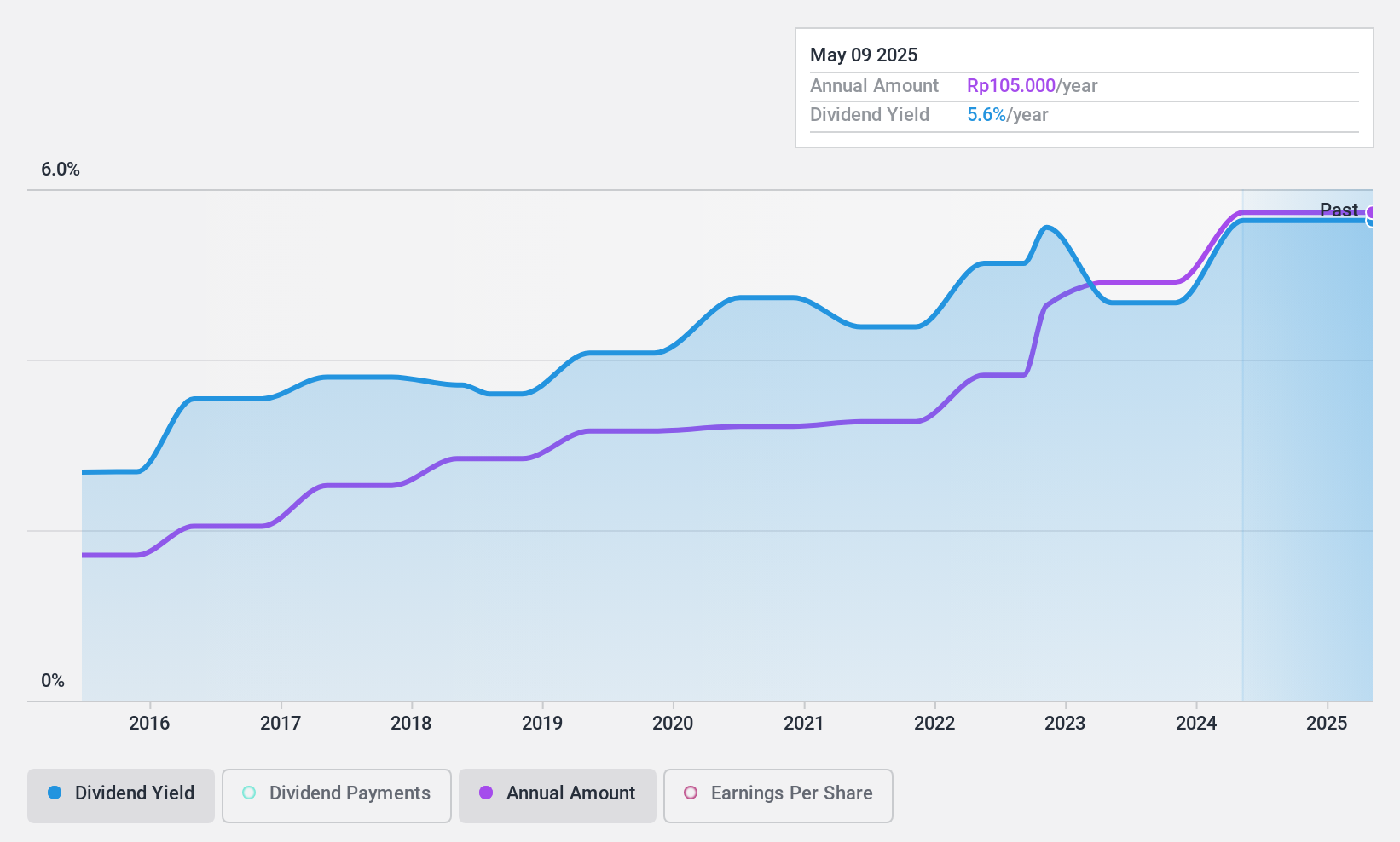 IDX:SMSM Dividend History as at Jun 2024