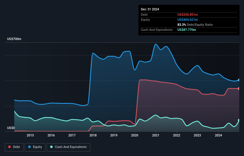 NasdaqGS:RBBN Debt to Equity History and Analysis as at Feb 2025