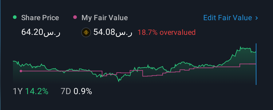 SASE:1211 1 Year Share Price vs Fair Value