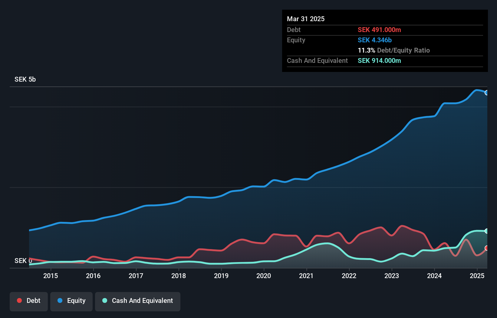 OM:AQ Debt to Equity as at Jan 2025