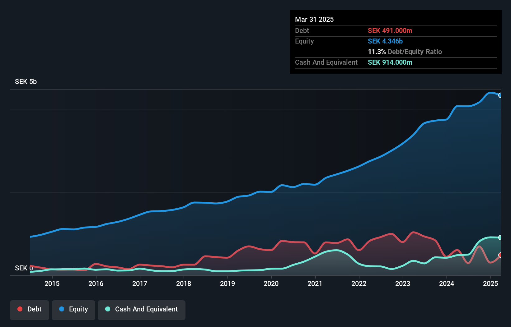 OM:AQ Debt to Equity as at Oct 2024