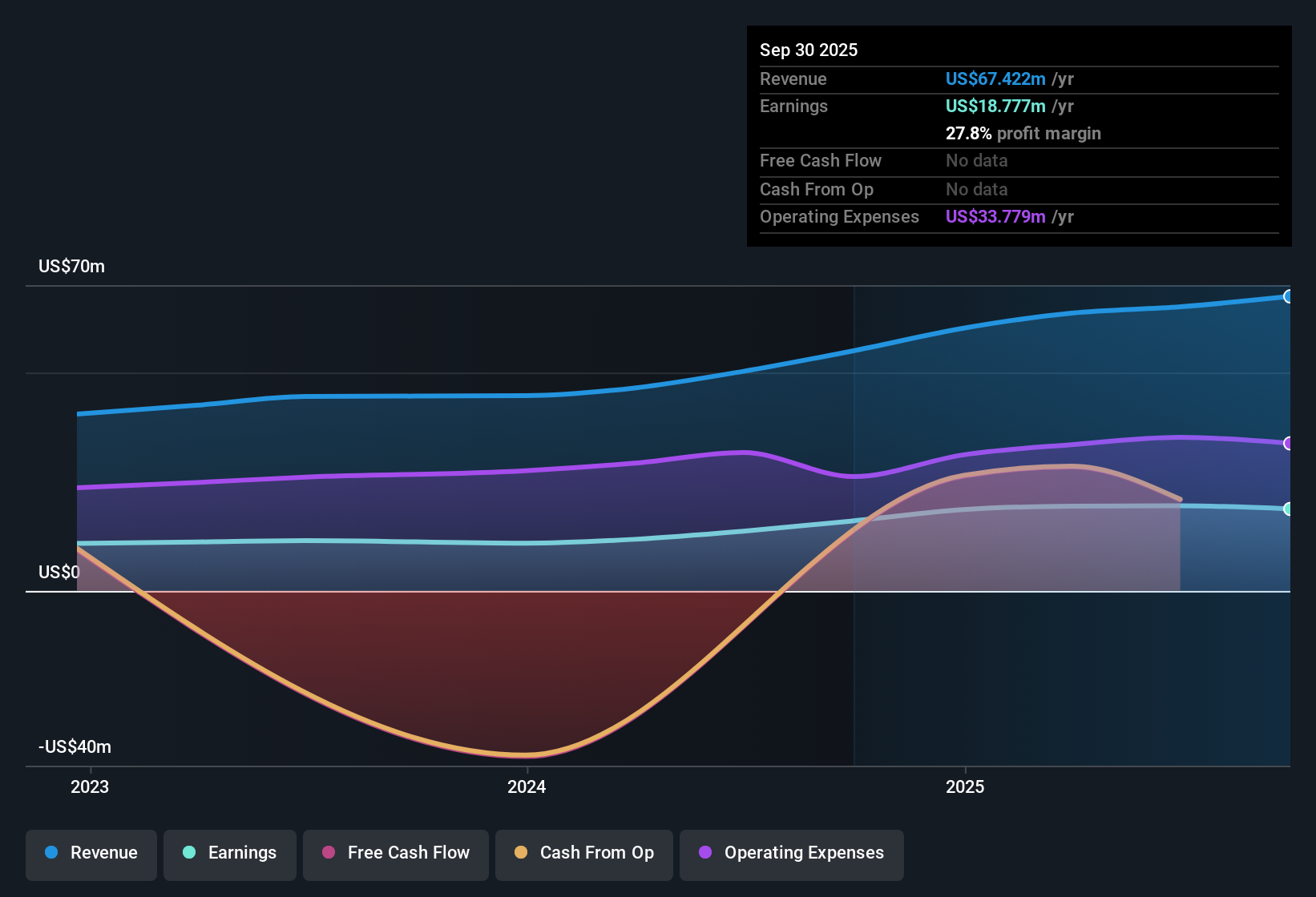 NasdaqCM:GBFH Earnings & Revenue History as at Oct 2025