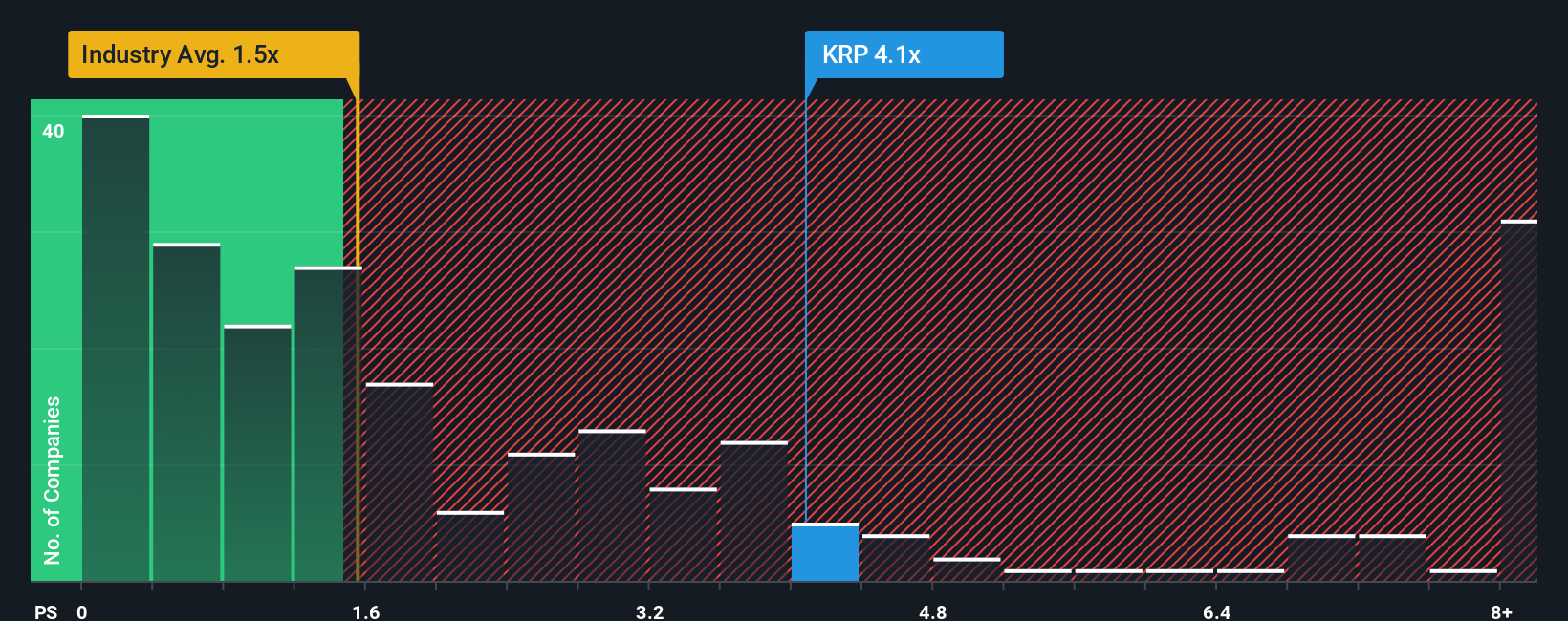 NYSE:KRP PS Ratio as at Sep 2025