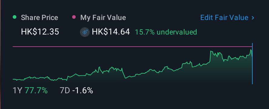 SEHK:1888 1 Year Share Price vs Fair Value