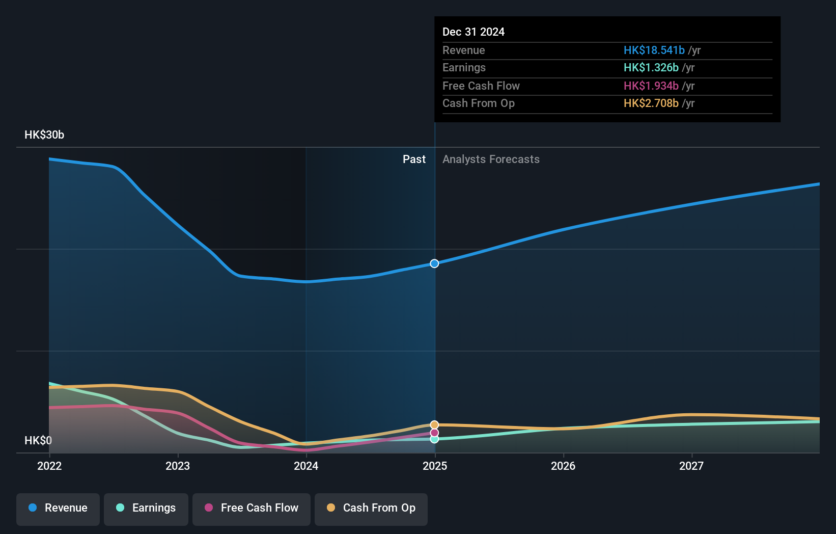 SEHK:1888 Earnings and Revenue Growth as at Sep 2024