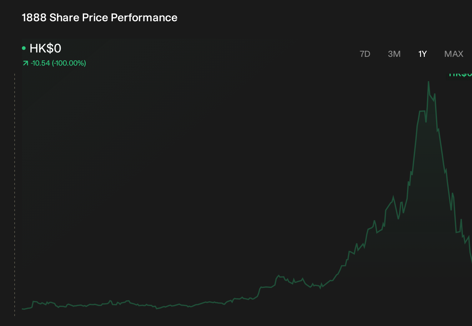 SEHK:1888 1-Year Stock Price Chart