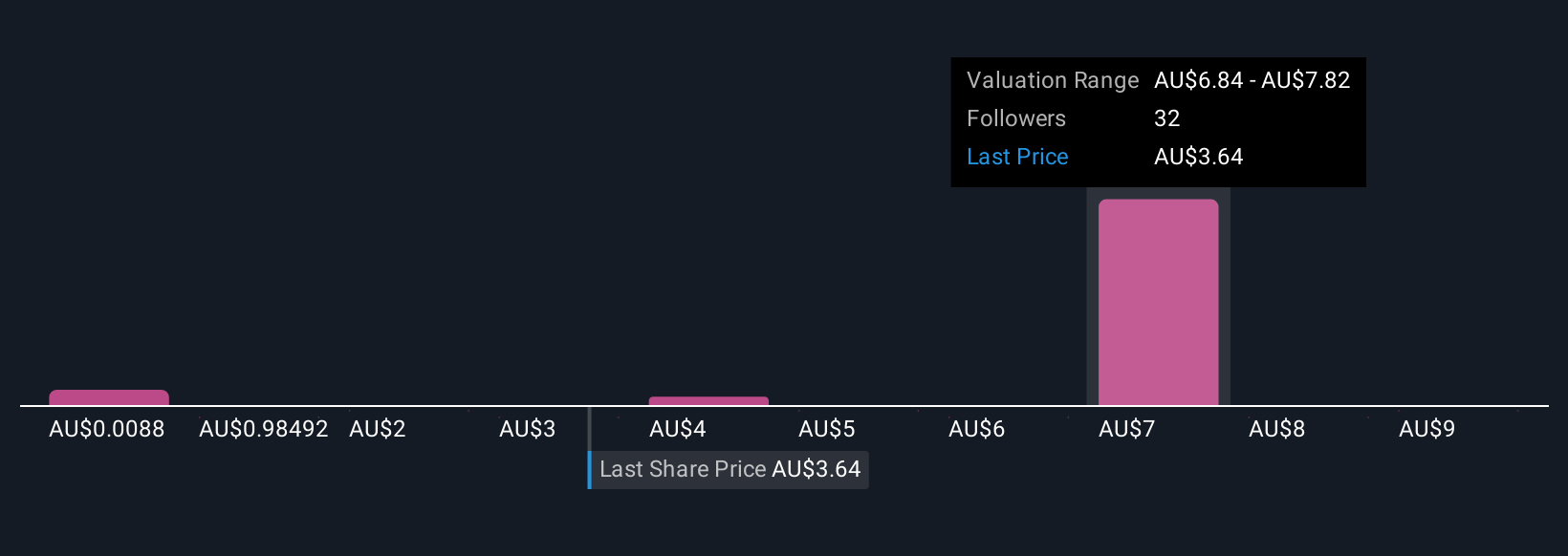 ASX:ELV Community Fair Values as at Oct 2025