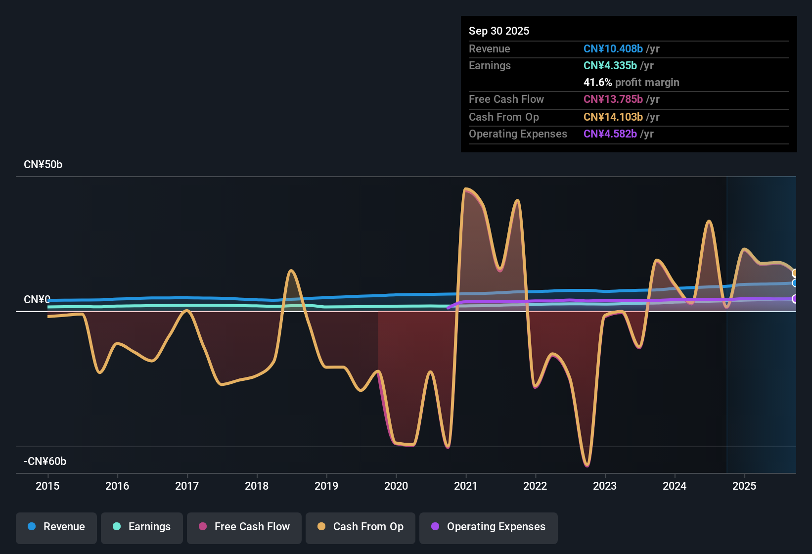 SEHK:3866 Earnings & Revenue History as at Oct 2025