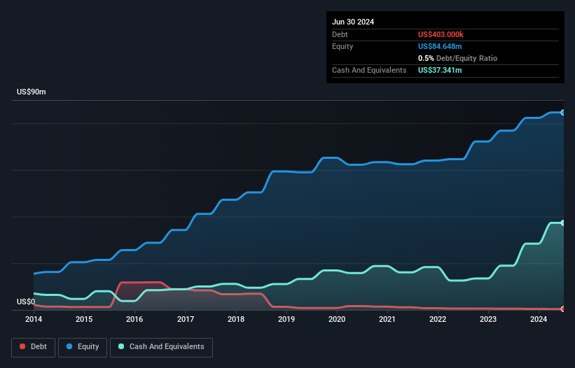 AIM:NXQ Debt to Equity History and Analysis as at Sep 2025