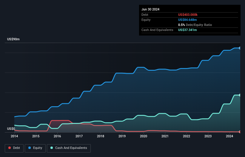 AIM:NXQ Debt to Equity History and Analysis as at Nov 2024