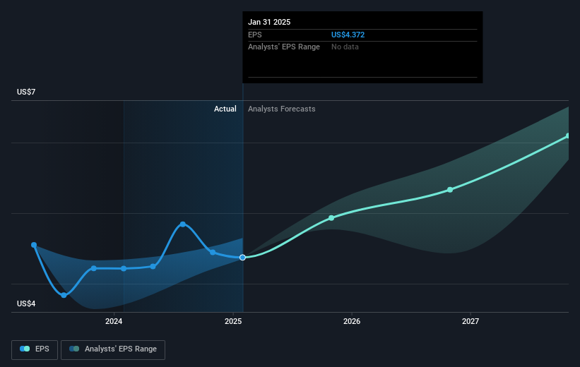 NYSE:A Earnings Per Share Growth as at Feb 2025