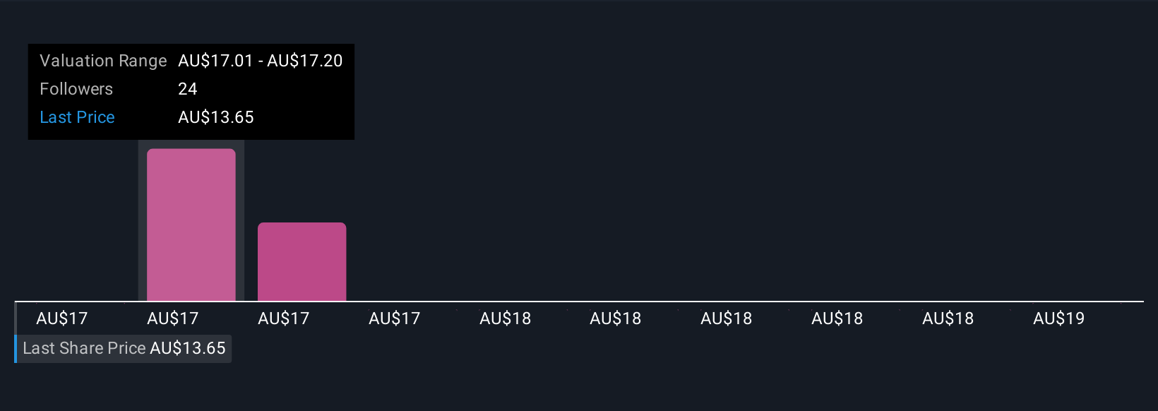 ASX:WOR Community Fair Values as at Sep 2025