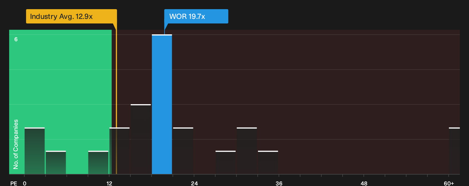 ASX:WOR P/E Ratio as at Aug 2026