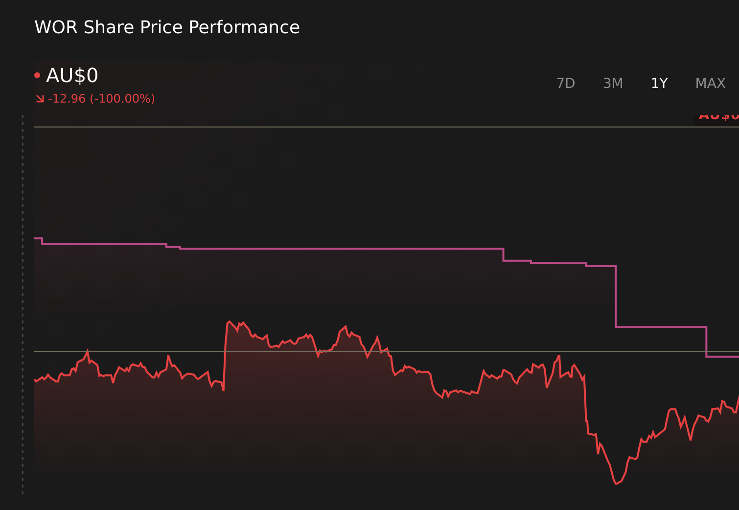 ASX:WOR 1-Year Stock Price Chart