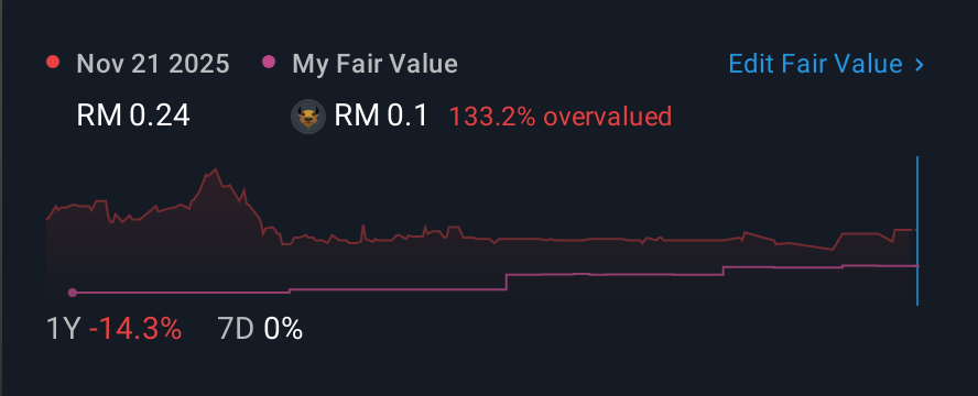 KLSE:KAMDAR 1 Year Share Price vs Fair Value