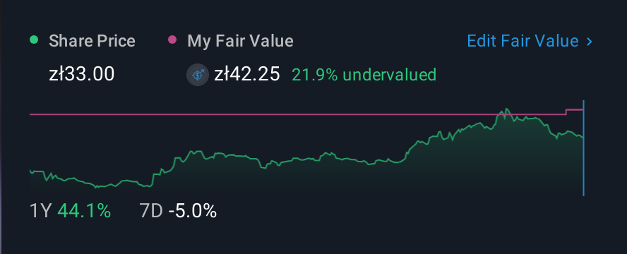 WSE:MDG 1 Year Share Price vs Fair Value