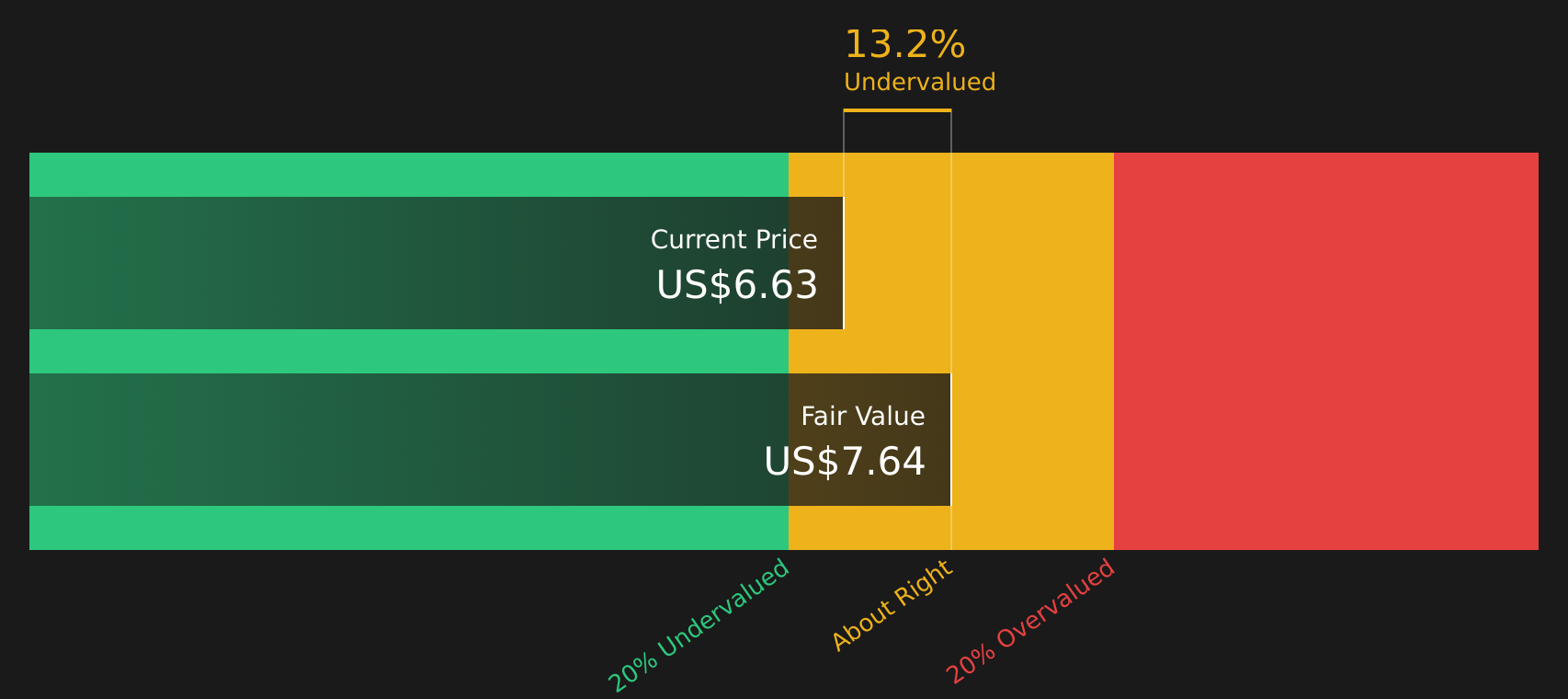 GT Discounted Cash Flow as at Mar 2026
