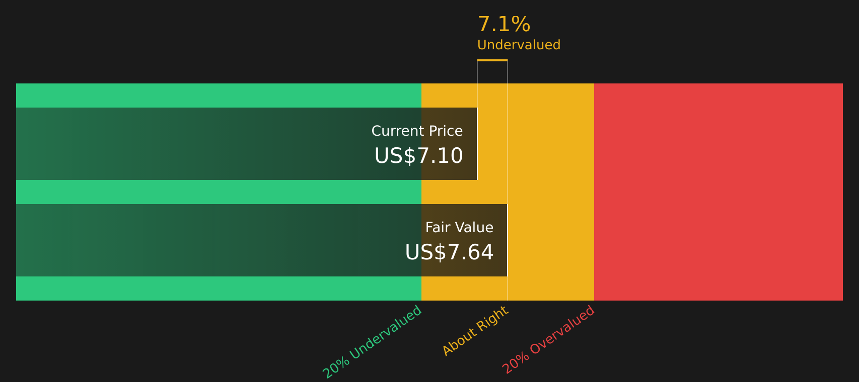 GT Discounted Cash Flow as at Apr 2026