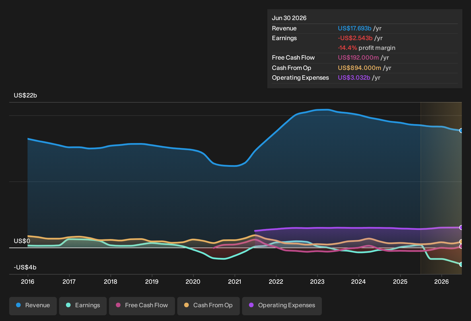 NasdaqGS:GT Earnings & Revenue History as at Feb 2026