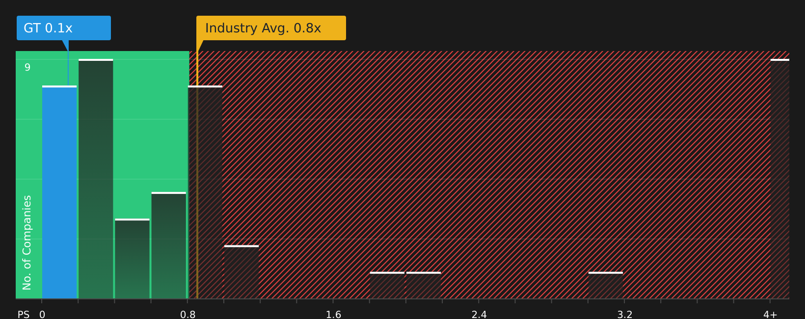NasdaqGS:GT P/S Ratio as at Jan 2026