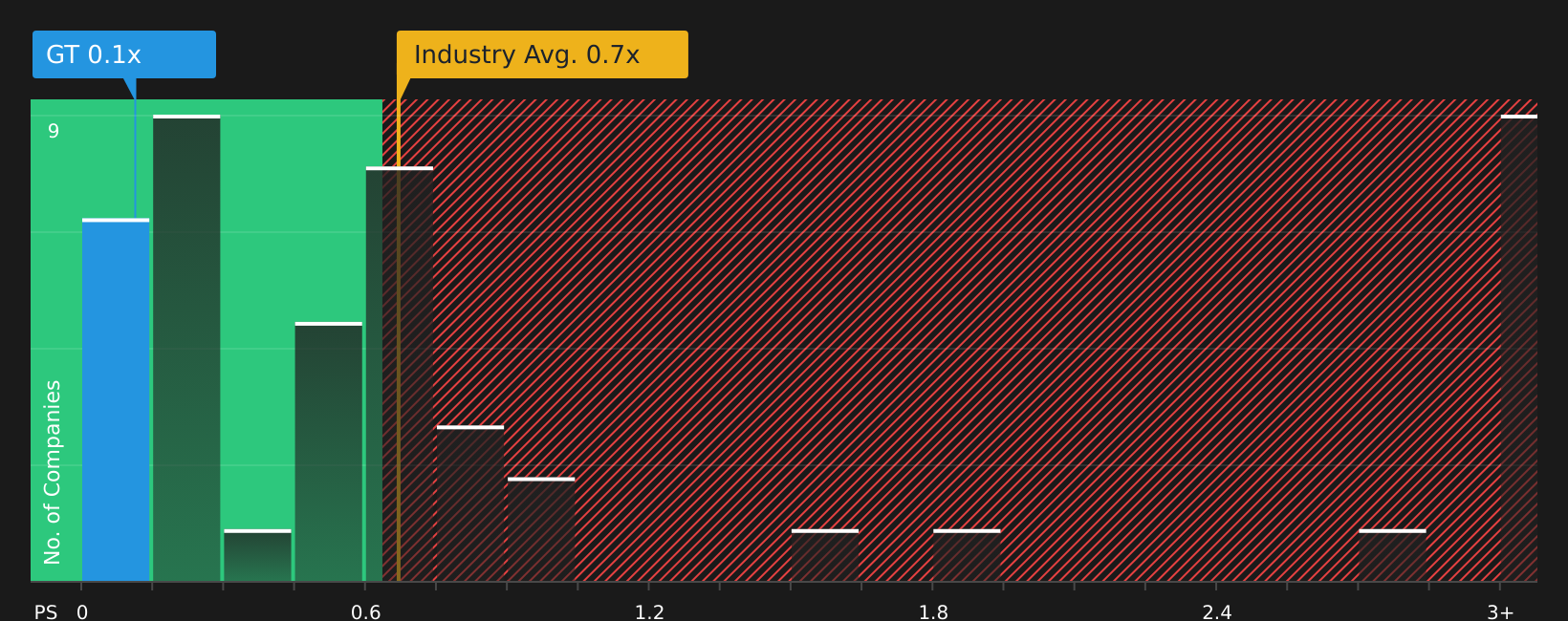 NasdaqGS:GT P/S Ratio as at Mar 2026