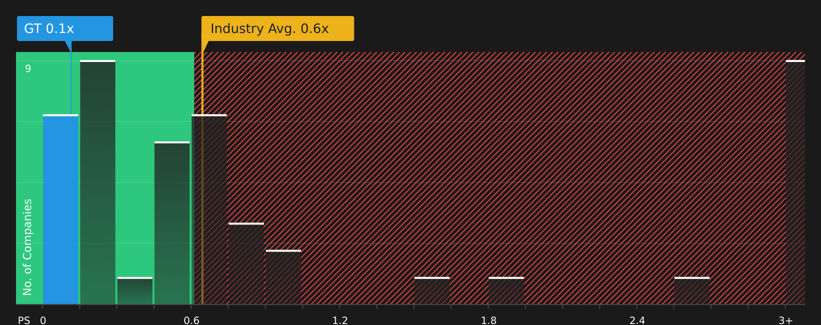 NasdaqGS:GT P/S Ratio as at Apr 2026