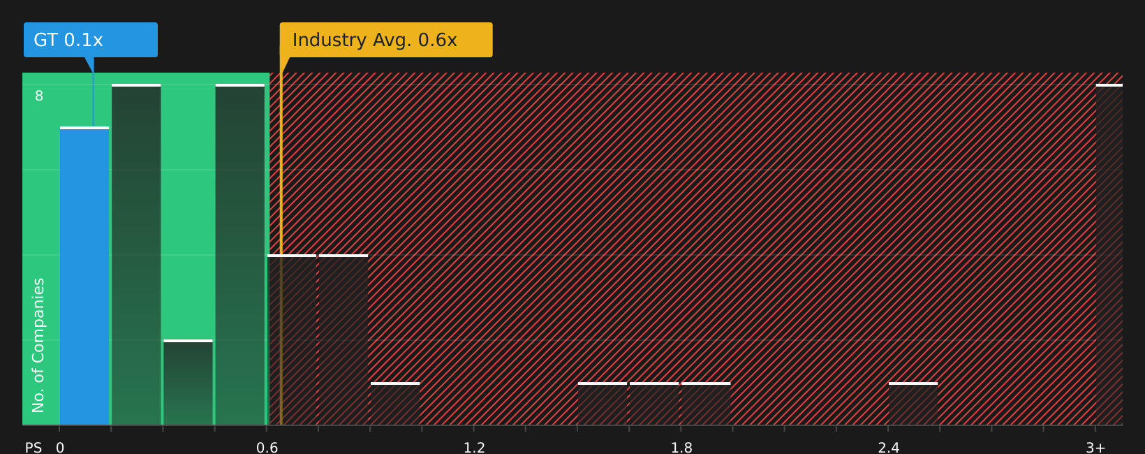 NasdaqGS:GT P/S Ratio as at May 2026