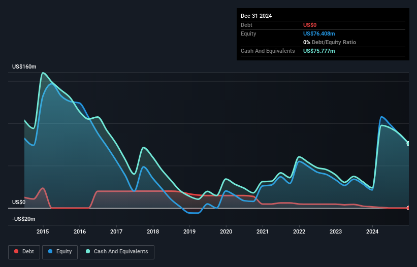 NasdaqCM:RGLS Debt to Equity History and Analysis as at Apr 2025