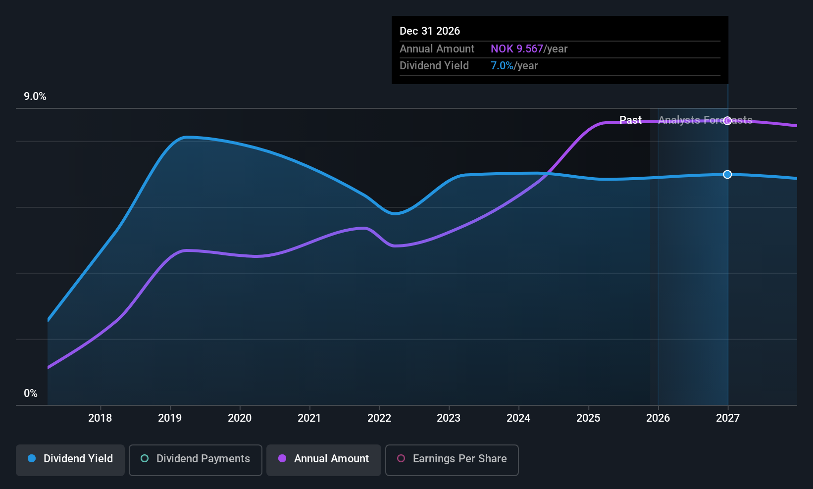 OB:ROGS Dividend History as at Nov 2025