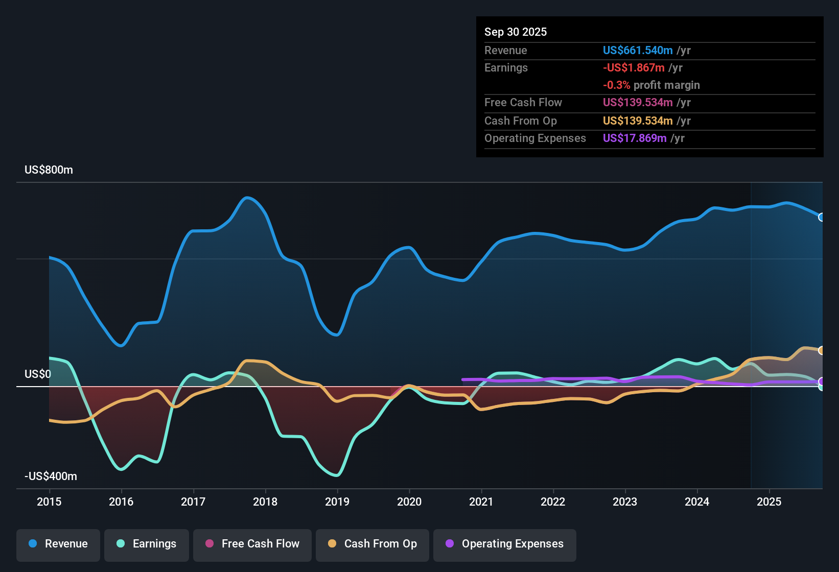 NasdaqGS:GLRE Earnings & Revenue History as at Nov 2025