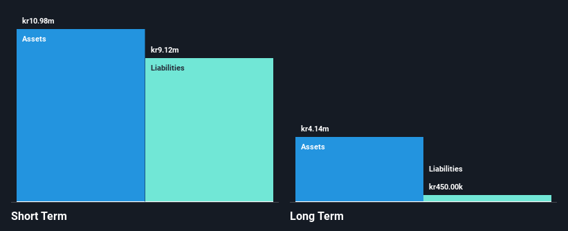 NGM:LEVBIO Financial Position Analysis as at Apr 2025