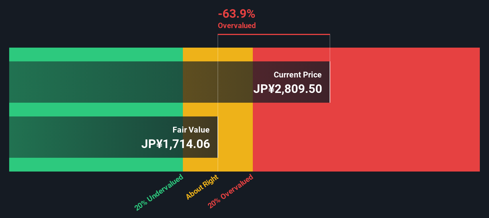 9513 Discounted Cash Flow as at Oct 2025