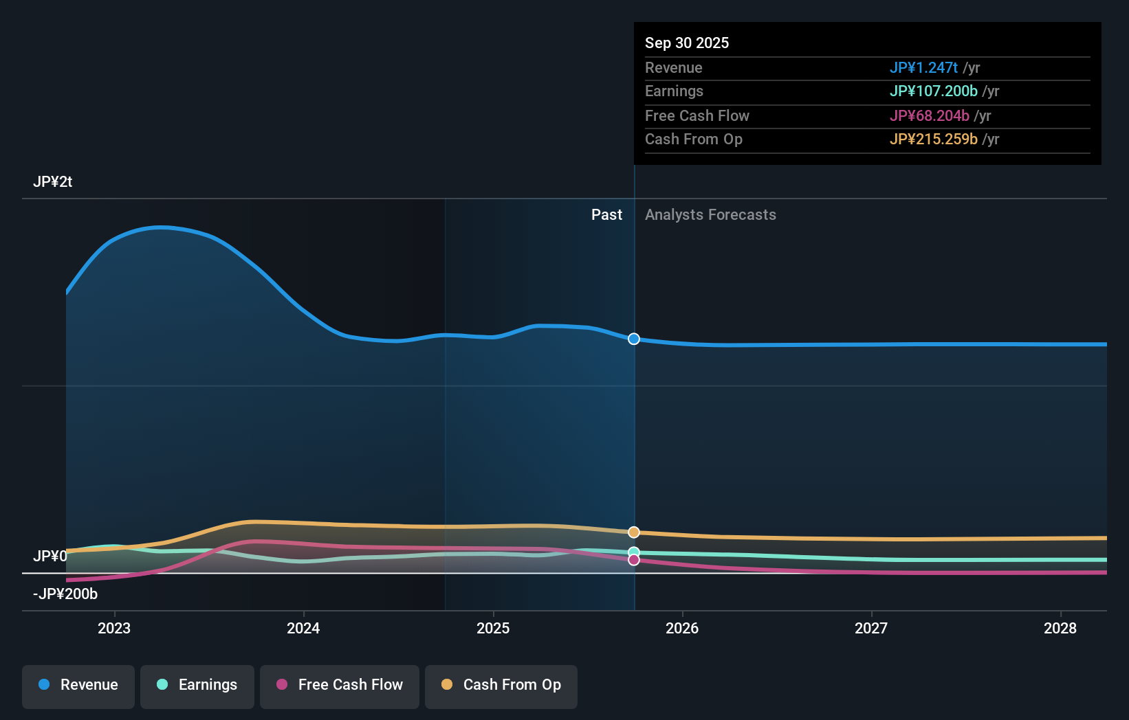 TSE:9513 Earnings & Revenue Growth as at Oct 2025