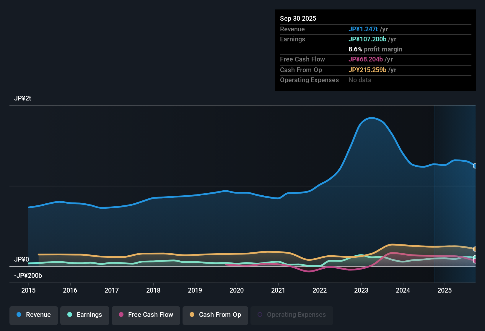 TSE:9513 Earnings & Revenue History as at Nov 2025