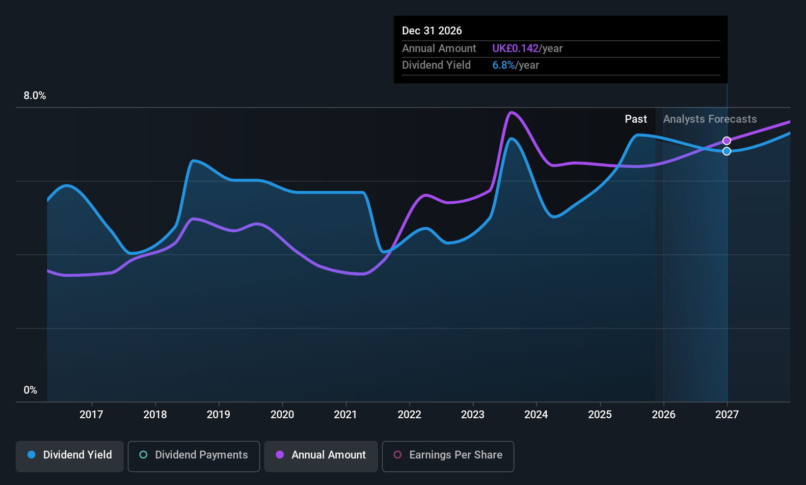 LSE:EMG Dividend History as at May 2025
