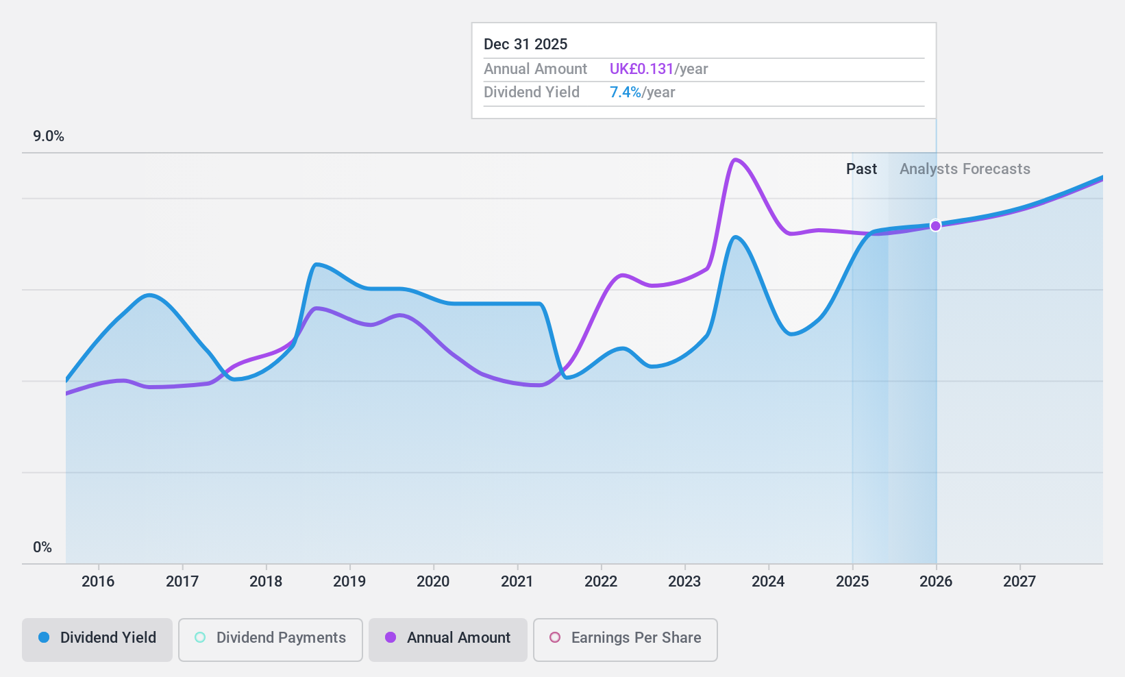 LSE:EMG Dividend History as at Jul 2024