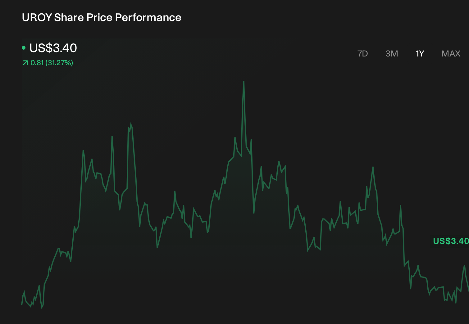 UROY 1-Year Stock Price Chart